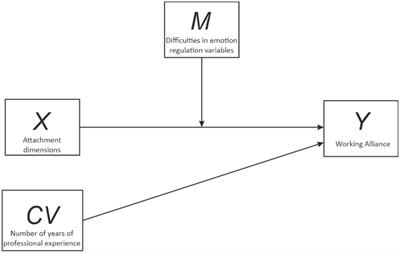 Therapist Attachment and the Working Alliance: The Moderating Effect of Emotional Regulation